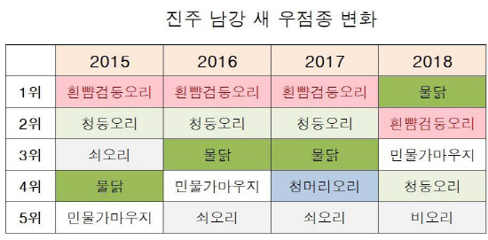 진주 남강 새 우점종 변화 /자료제공=오광석 관봉초교 교사