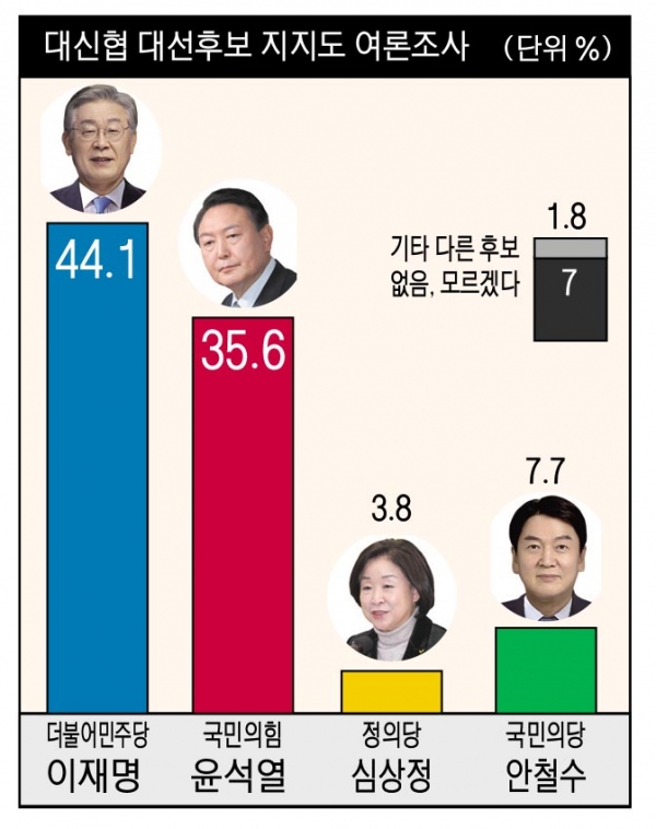 대신협 대선 여론조사]이재명 44.1%·윤석열 35.6%, 오차범위 넘어 - 경남일보 - 우리나라 최초의 지역신문